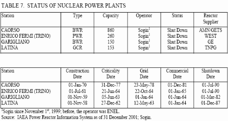 Status and Trends of Nuclear Power in Italy